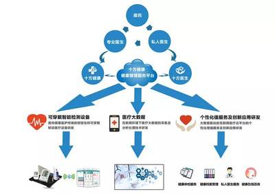 大赛项目 ▎十方健康:基于移动互联网的健康管理服务云平台_科技_网