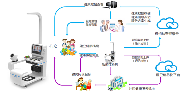 智能化健康管家服务,为老人提供个性化,精准化的私人健康管理