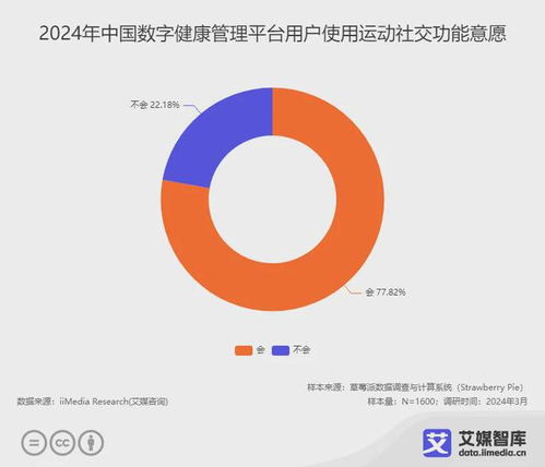 艾媒咨询 2024年中国数字健康管理平台用户行为调查数据